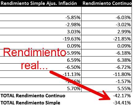 Rendimiento de la acción de Google