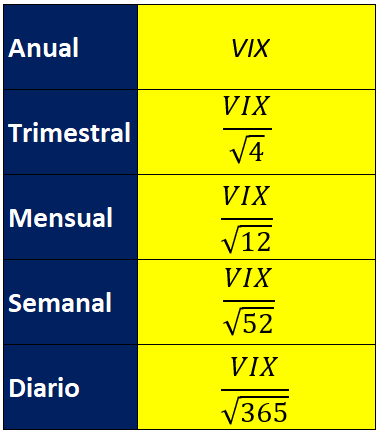 Transformación de los valores del VIX