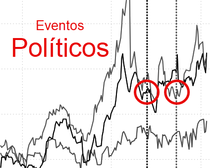 Política e Inversiones