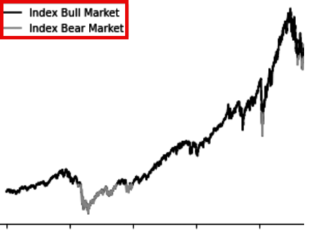 Bull Market y Bear Market