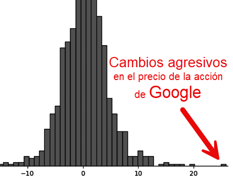 Cambios en el precio de las acciones de Google