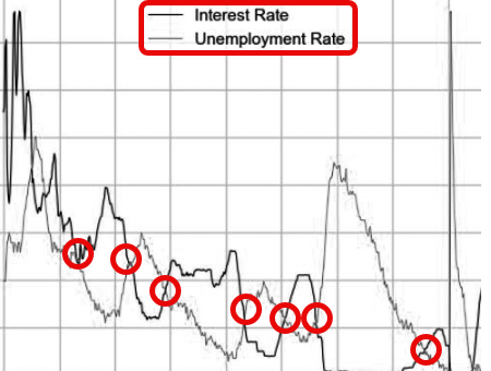 Tasa de Desempleo y Tasa de Interés de los Estados Unidos