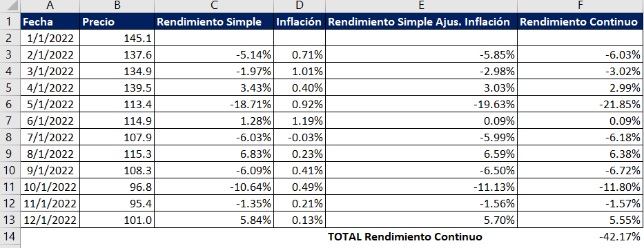 Rendimiento continuo de la acción de Apple.