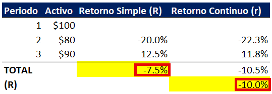 Diferencia Entre Retorno Simple y Retorno Continuo