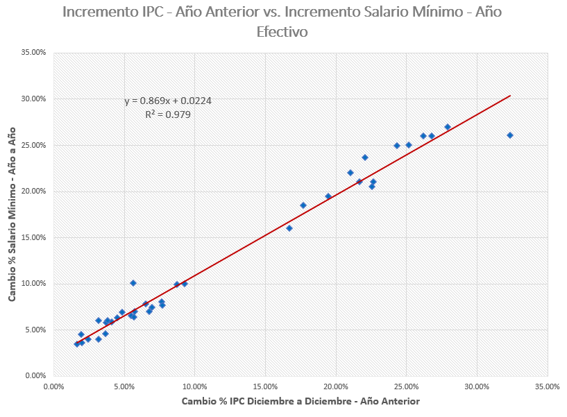 IPC del año Pasado y sus efectos en el Incremento del Salario Mínimo.