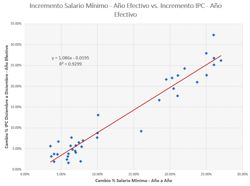 Efectos del Incremento del Salario Mínimo y sus Efectos en el IPC en un Determinado Año.