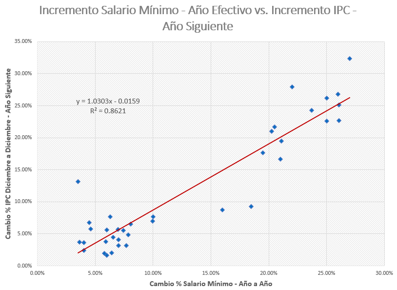 Efecto del Incremento en el Salario Mínimo en el IPC del Siguiente Año.