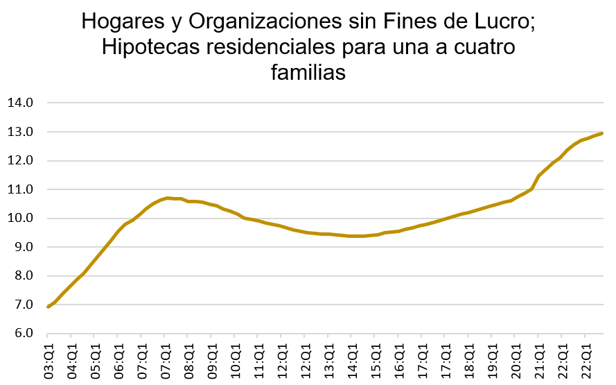 Valor Nominal de Deuda destinadas a Residencias Familiares en los Estados Unidos.