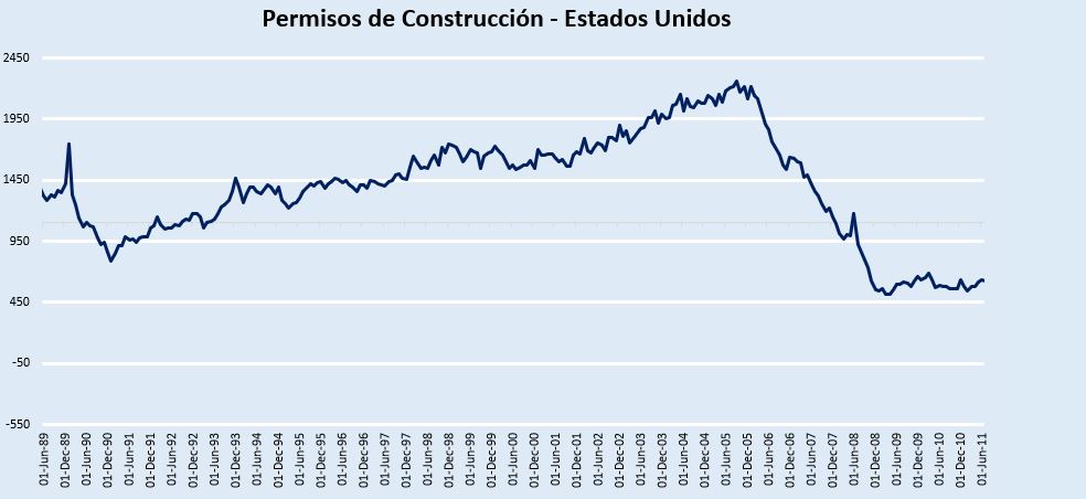 Cantidad de Permisos de Construcción para Viviendas en los Estados Unidos