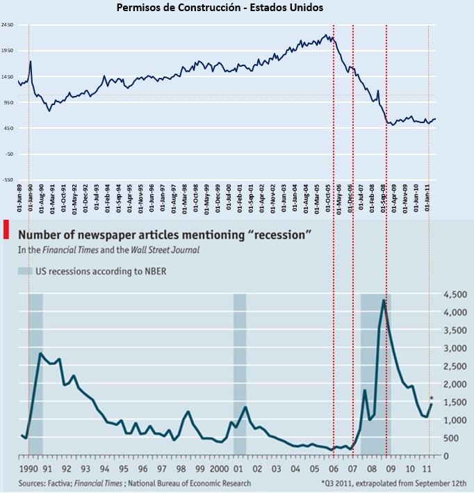 Comparación de la cantidad de Permisos de Construcción y el R-Index.