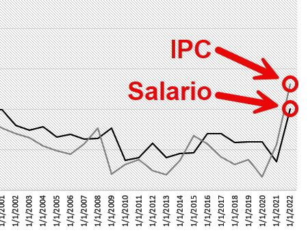 Salario Mínimo Versus el Índice de Precios al Consumidor