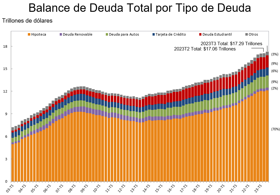 Saldo Total de Deuda en los Estados Unidos por tipo de deuda.